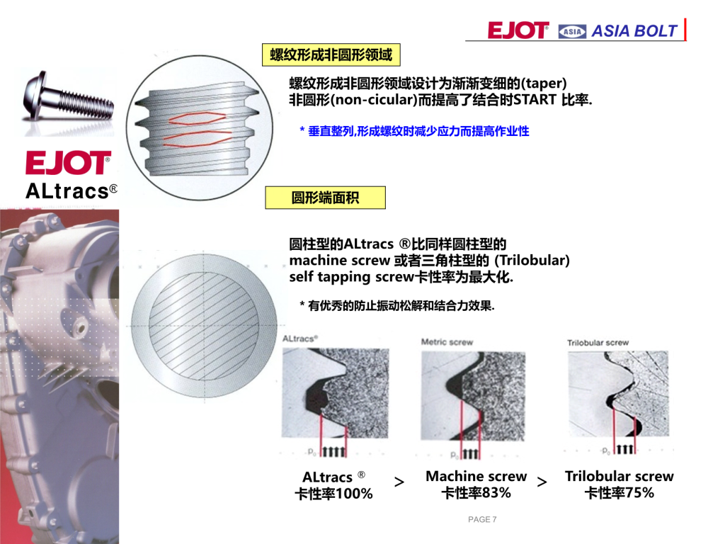 ASIA BOLT
ALtracs?
螺紋形成非圓形領(lǐng)域設(shè)計為漸漸變細(xì)的(taper)
非圓形(non-cicular)而提高了結(jié)合時START 比率.
* 垂直整列,形成螺紋時減少應(yīng)力而提高作業(yè)性
圓形端面積
圓柱型的ALtracs ? 比同樣圓柱型的
machine screw 或者三角柱型的 (Trilobular)
self tapping screw卡性率為最大化.
* 有優(yōu)秀的防止振動松解和結(jié)合力效果.
ALtracs ?
卡性率100%
Machine screw
卡性率83%
Trilobular screw
卡性率75%
螺紋形成非圓形領(lǐng)域
> >