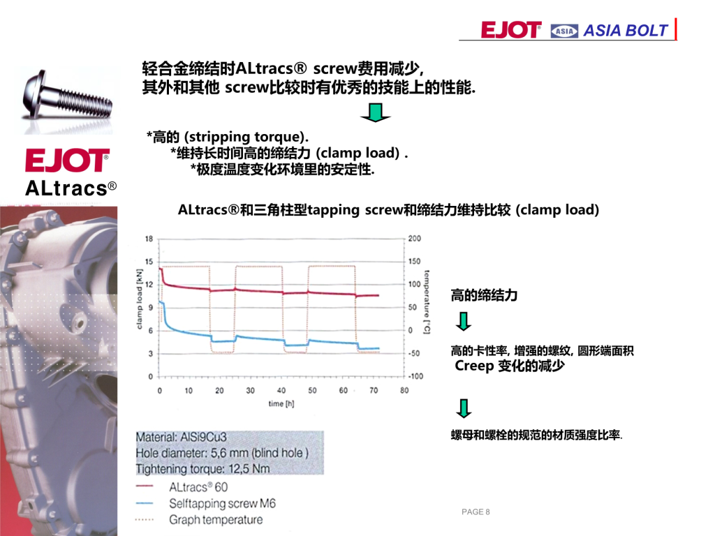 ASIA BOLT
ALtracs?
輕合金締結(jié)時ALtracs? screw費用減少,
其外和其他 screw比較時有優(yōu)秀的技能上的性能.
*高的 (stripping torque).
*維持長時間高的締結(jié)力 (clamp load) .
*極度溫度變化環(huán)境里的安定性.
ALtracs? 和三角柱型tapping screw和締結(jié)力維持比較 (clamp load)
高的締結(jié)力
高的卡性率, 增強的螺紋, 圓形端面積
Creep 變化的減少
螺母和螺栓的規(guī)范的材質(zhì)強度比率.