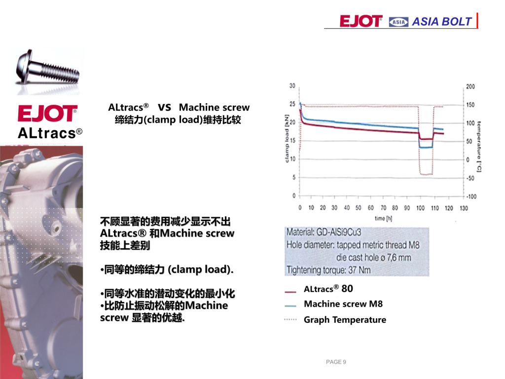 ASIA BOLT
ALtracs?
ALtracs? vs Machine screw
締結(jié)力(clamp load)維持比較
不顧顯著的費用減少顯示不出
ALtracs? 和Machine screw
技能上差別
?同等的締結(jié)力 (clamp load).
?同等水準(zhǔn)的潛動變化的最小化
?比防止振動松解的Machine
screw 顯著的優(yōu)越.
Machine screw M8
ALtracs? 80
Graph Temperature