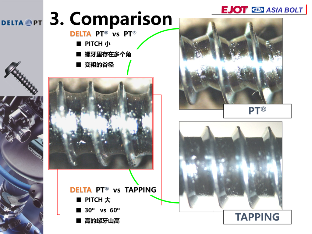 ASIA BOLT
3. Comparison
DELTA PT?
PT?
DELTA PT? vs PT?
■ PITCH 小
■ 螺牙里存在多個角
■ 變粗的谷徑
■ PITCH 大
■ 30o vs 60o
■ 高的螺牙山高
DELTA PT? vs TAPPING
TAPPING