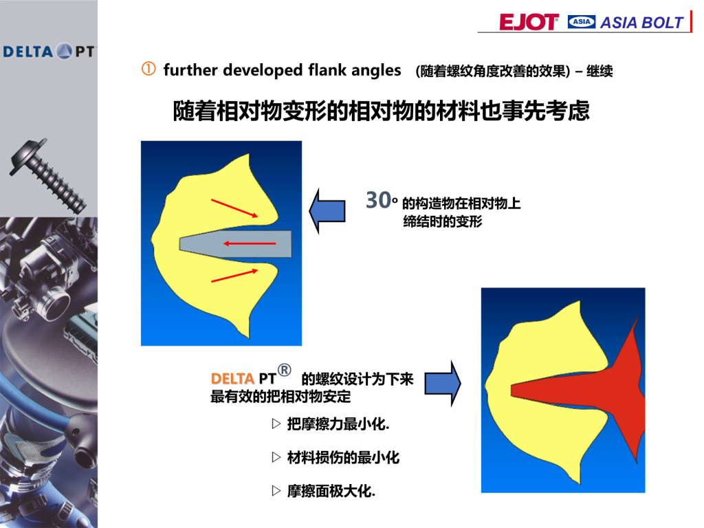 ASIA BOLT
DELTA PT? 的螺紋設(shè)計為下來
最有效的把相對物安定
30o 的構(gòu)造物在相對物上
締結(jié)時的變形
? 把摩擦力最小化.
? 材料損傷的最小化
? 摩擦面極大化.
隨著相對物變形的相對物的材料也事先考慮
? further developed flank angles (隨著螺紋角度改善的效果) – 繼續(xù)