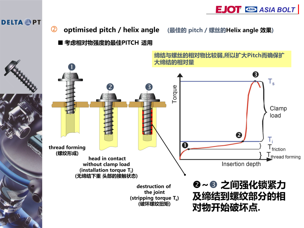 ASIA BOLT
? optimised pitch / helix angle (最佳的 pitch / 螺絲的Helix angle 效果)
■ 考慮相對物強度的最佳PITCH 適用
?
? ?
thread forming
(螺紋形成)
head in contact
without clamp load
(installation torque Ti)
(無締結(jié)下重 頭部的接觸狀態(tài))
destruction of
the joint
(stripping torque Ts)
(破壞螺紋扭矩)
?~? 之間強化鎖緊力
及締結(jié)到螺紋部分的相
對物開始破壞點.
締結(jié)與螺絲的相對物比較弱,所以擴大Pitch而確保擴
大締結(jié)的相對量