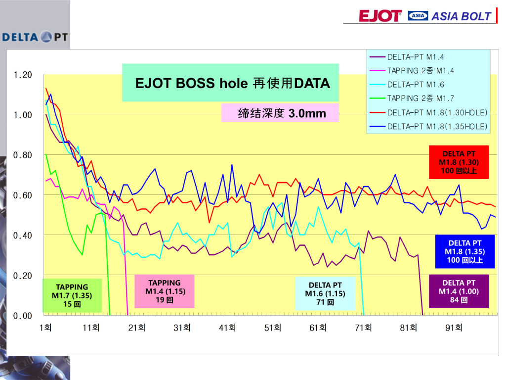 ASIA BOLT
0.00
0.20
0.40
0.60
0.80
1.00
1.20
1? 11? 21? 31? 41? 51? 61? 71? 81? 91?
DELTA-PT M1.4
TAPPING 2? M1.4
DELTA-PT M1.6
TAPPING 2? M1.7
DELTA-PT M1.8(1.30HOLE)
DELTA-PT M1.8(1.35HOLE)
EJOT BOSS hole 再使用DATA
DELTA PT
M1.8 (1.30)
100 回以上
DELTA PT
M1.8 (1.35)
100 回以上
DELTA PT
M1.4 (1.00)
84 回
DELTA PT
M1.6 (1.15)
71 回
TAPPING
M1.4 (1.15)
19 回
TAPPING
M1.7 (1.35)
15 回
締結(jié)深度 3.0mm