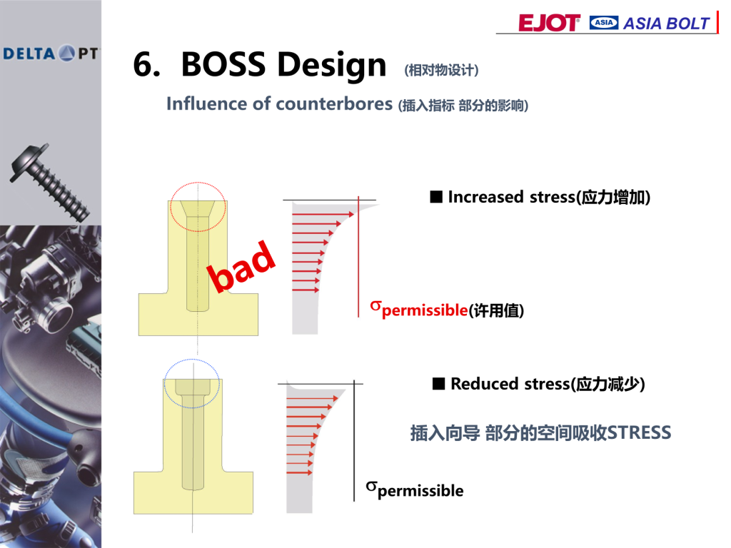 ASIA BOLT
6. BOSS Design
■ Increased stress(應(yīng)力增加)
?permissible
?permissible(許用值)
■ Reduced stress(應(yīng)力減少)
插入向?qū)?部分的空間吸收STRESS
(相對物設(shè)計)
Influence of counterbores (插入指標(biāo) 部分的影響)