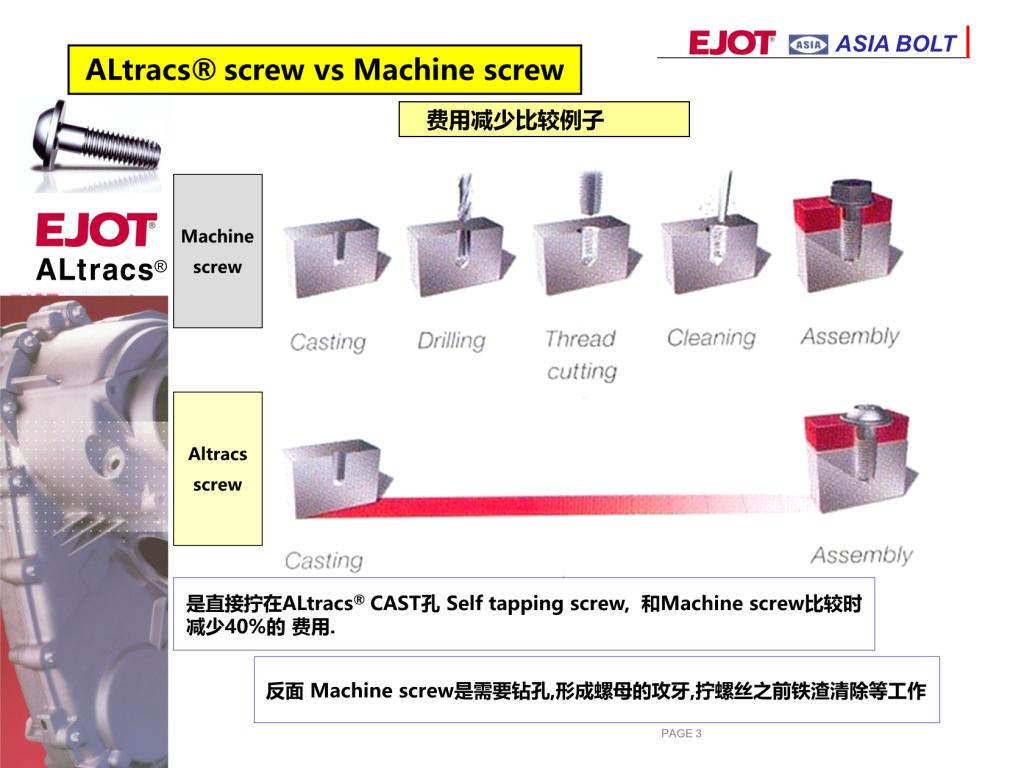 ASIA BOLT
ALtracs?
ALtracs ? screw
ALtracs? screw vs Machine screw
費用減少比較例子
Machine
screw
Altracs
screw
反面 Machine screw是需要鉆孔,形成螺母的攻牙,擰螺絲之前鐵渣清除等工作
是直接擰在ALtracs? CAST孔 Self tapping screw, 和Machine screw比較時
減少40%的 費用.