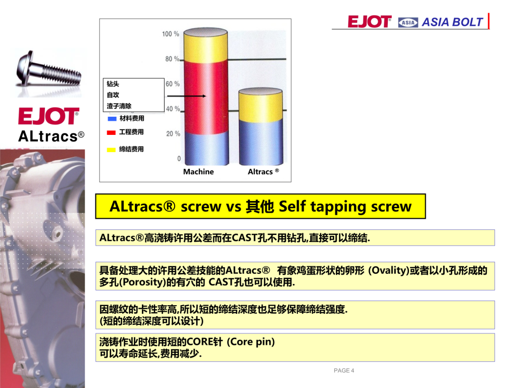 ASIA BOLT
ALtracs?
ALtracs? 高澆鑄許用公差而在CAST孔不用鉆孔,直接可以締結(jié).
材料費用
工程費用
締結(jié)費用
鉆頭
自攻
渣子清除
Machine Altracs ?
ALtracs? screw vs 其他 Self tapping screw
澆鑄作業(yè)時使用短的CORE針 (Core pin)
可以壽命延長,費用減少.
因螺紋的卡性率高,所以短的締結(jié)深度也足夠保障締結(jié)強度.
(短的締結(jié)深度可以設(shè)計)
具備處理大的許用公差技能的ALtracs? 有象雞蛋形狀的卵形 (Ovality)或者以小孔形成的
多孔(Porosity)的有穴的 CAST孔也可以使用.