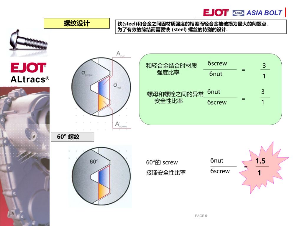 ASIA BOLT
ALtracs?
螺紋設(shè)計 鐵(steel)和合金之間因材質(zhì)強度的相差而輕合金被破損為最大的問題點.
為了有效的締結(jié)而需要鐵 (steel) 螺絲的特別的設(shè)計.
60o 螺紋
60o的 screw
接鋒安全性比率
бnut
бscrew
1.5
1
=
=
和輕合金結(jié)合時材質(zhì)
強度比率
бscrew
бnut
3
1
螺母和螺栓之間的異常
安全性比率
бnut
бscrew
3
= 1